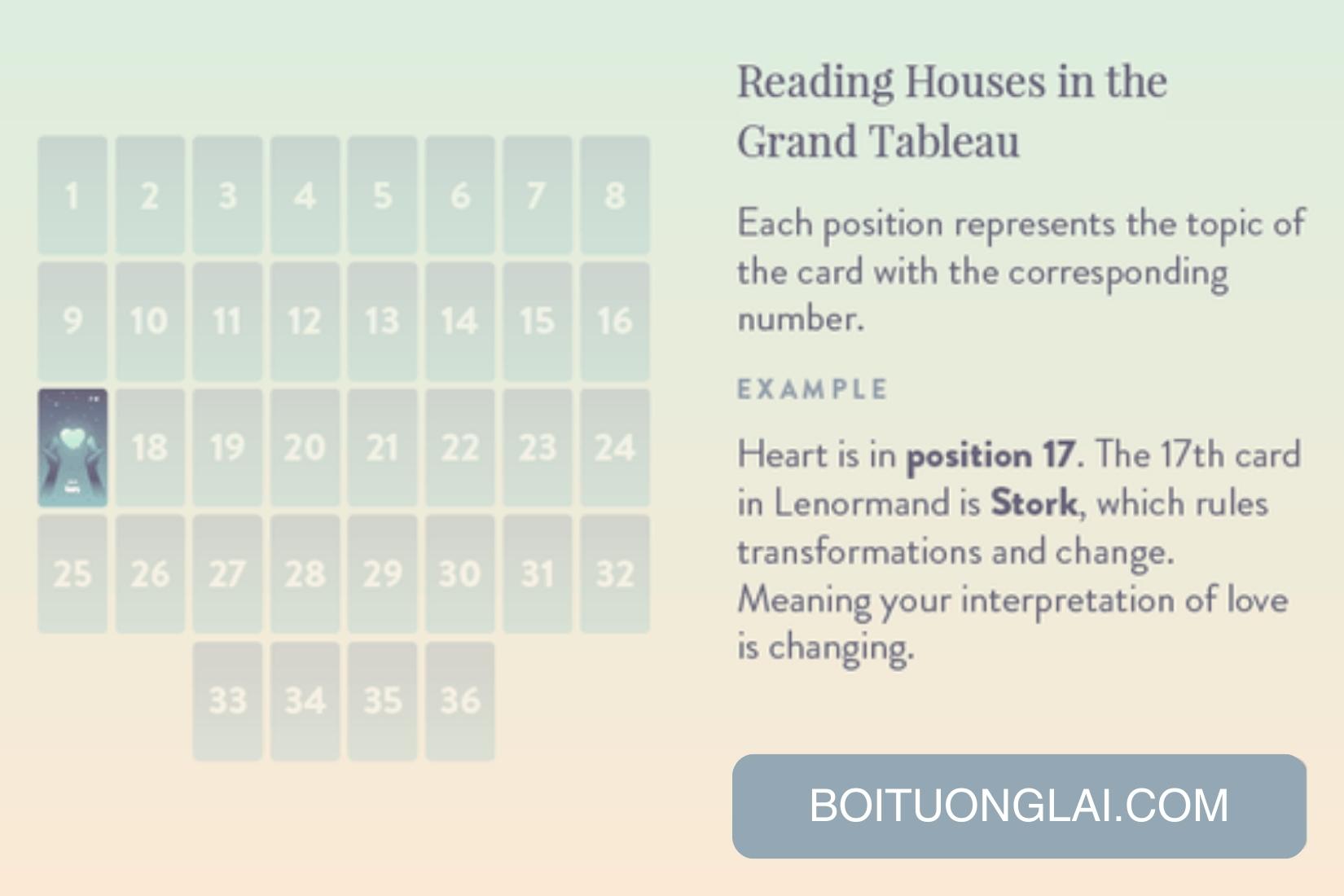 Đọc sách với Lenormand Houses ở Grand Tableau